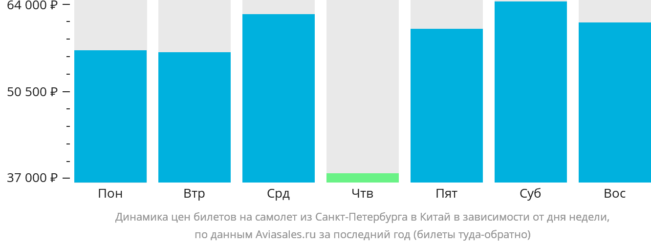 Динамика цен билетов на самолёт из Санкт-Петербурга в Китай в зависимости от дня недели