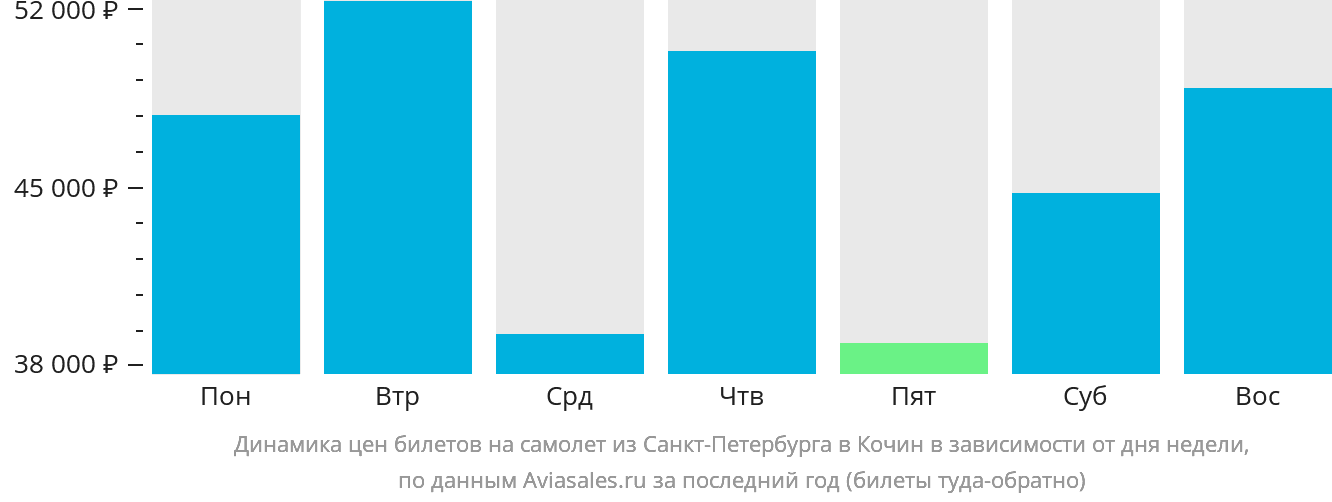 Динамика цен билетов на самолёт из Санкт-Петербурга в Кочин в зависимости от дня недели