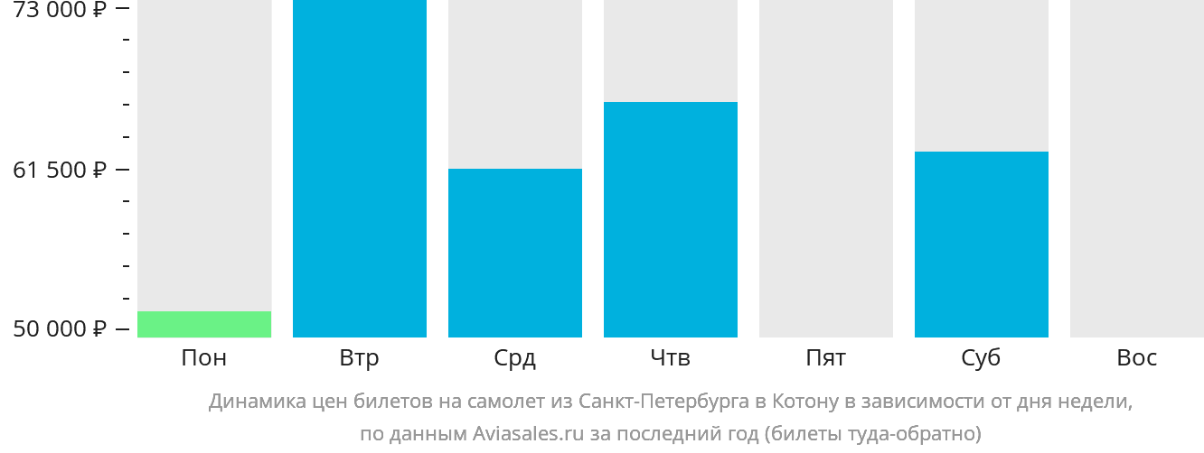 Динамика цен билетов на самолёт из Санкт-Петербурга в Котону в зависимости от дня недели