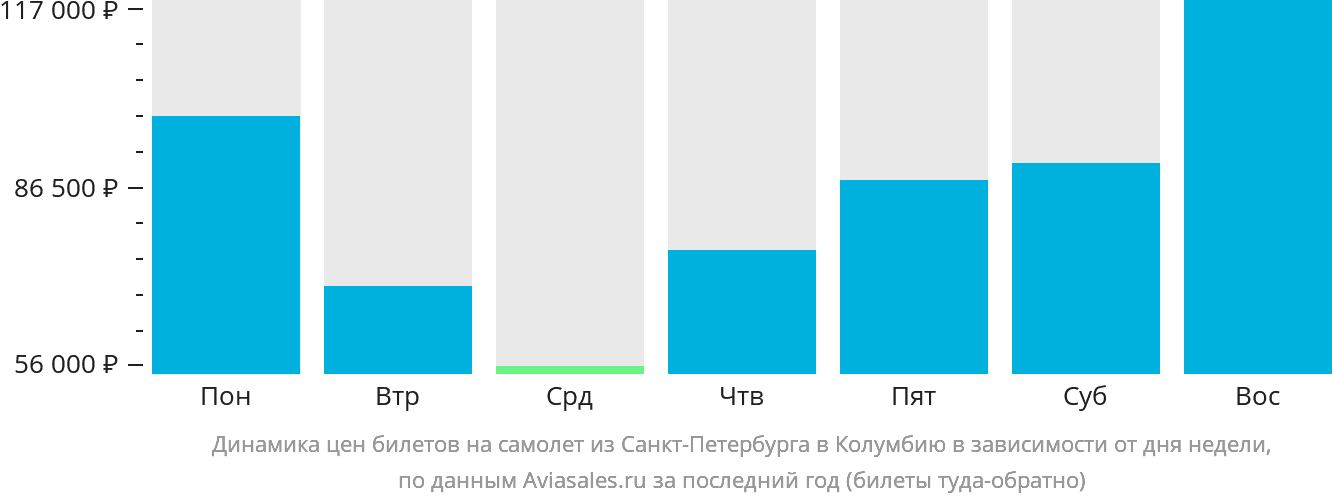 Динамика цен билетов на самолёт из Санкт-Петербурга в Колумбию в зависимости от дня недели