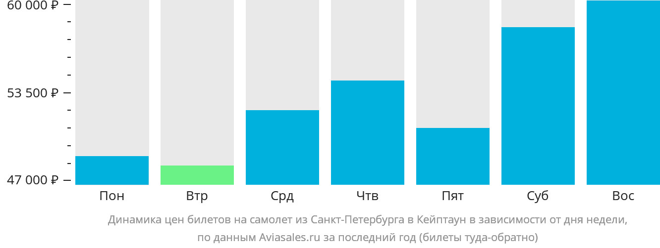 Динамика цен билетов на самолёт из Санкт-Петербурга в Кейптаун в зависимости от дня недели