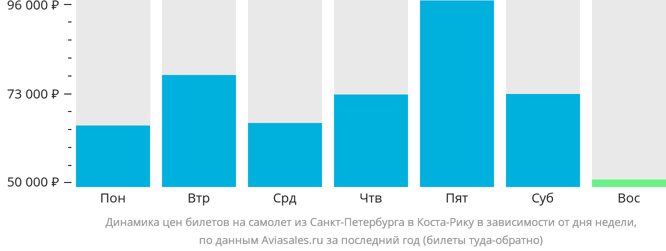Динамика цен билетов на самолёт из Санкт-Петербурга в Коста-Рику в зависимости от дня недели