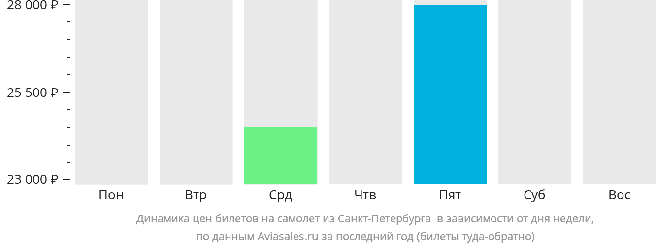 Динамика цен билетов на самолёт из Санкт-Петербурга в Соловецкий в зависимости от дня недели
