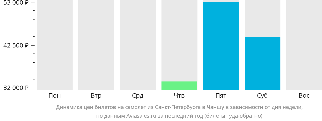 Динамика цен билетов на самолёт из Санкт-Петербурга в Чанша в зависимости от дня недели
