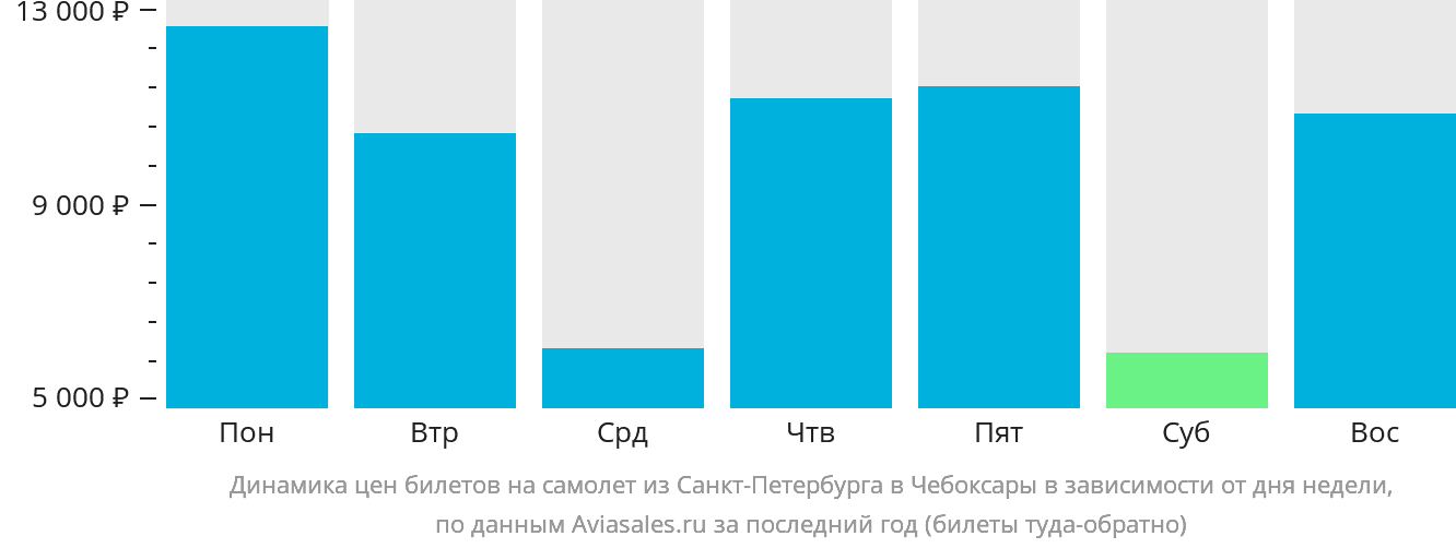 Динамика цен билетов на самолёт из Санкт-Петербурга в Чебоксары в зависимости от дня недели