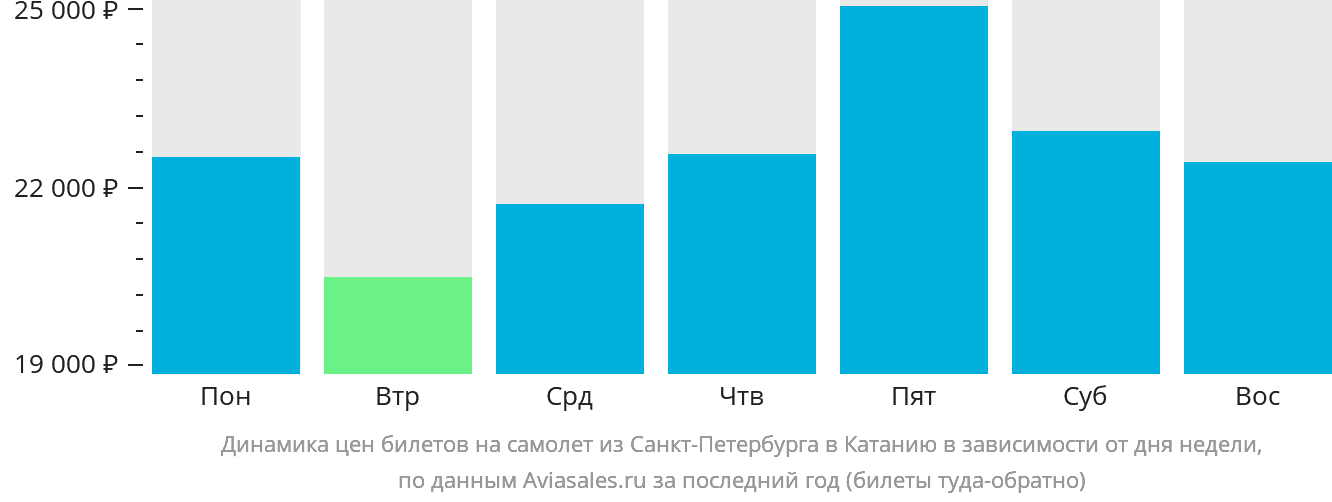 Динамика цен билетов на самолёт из Санкт-Петербурга в Катанию в зависимости от дня недели