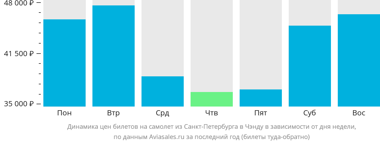 Динамика цен билетов на самолёт из Санкт-Петербурга в Чэнду в зависимости от дня недели