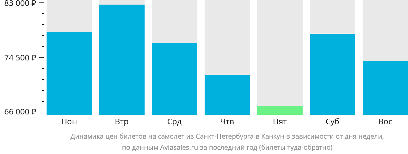 Динамика цен билетов на самолёт из Санкт-Петербурга в Канкун в зависимости от дня недели