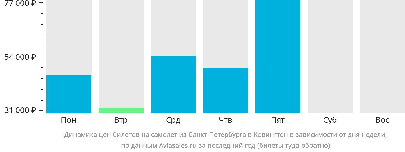 Динамика цен билетов на самолёт из Санкт-Петербурга в Цинциннати в зависимости от дня недели