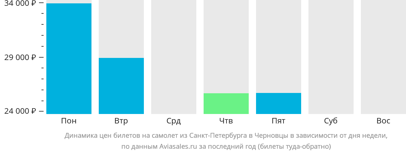 Динамика цен билетов на самолёт из Санкт-Петербурга в Черновцы в зависимости от дня недели