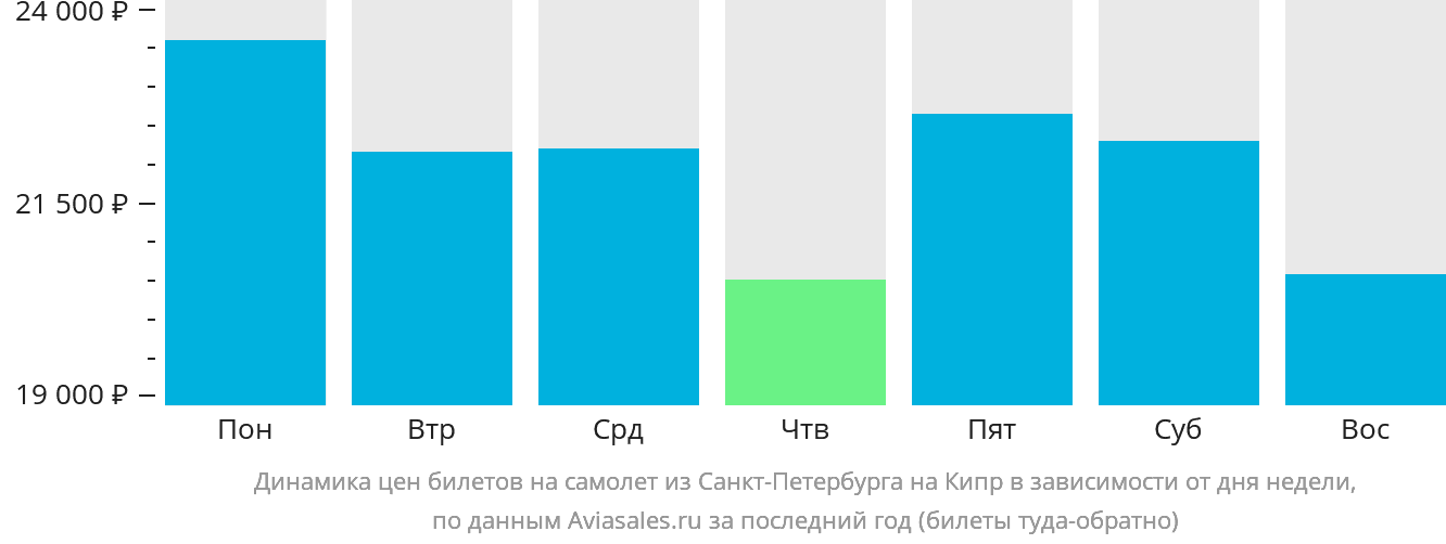 Динамика цен билетов на самолёт из Санкт-Петербурга на Кипр в зависимости от дня недели