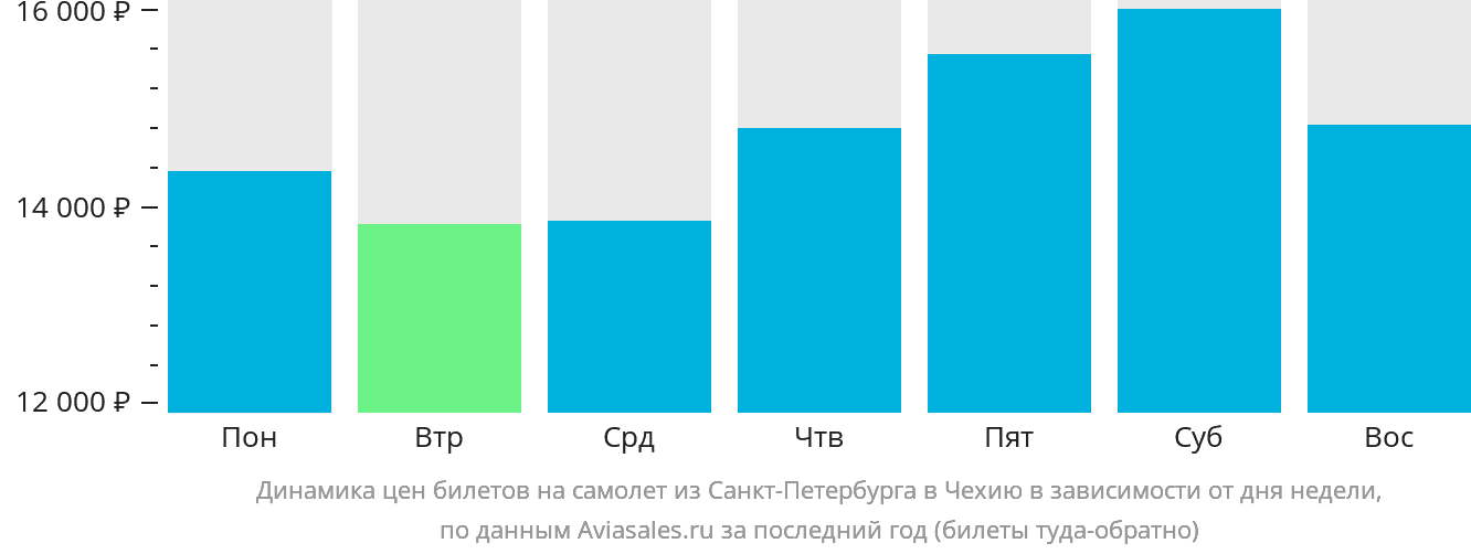 Динамика цен билетов на самолёт из Санкт-Петербурга в Чехию в зависимости от дня недели