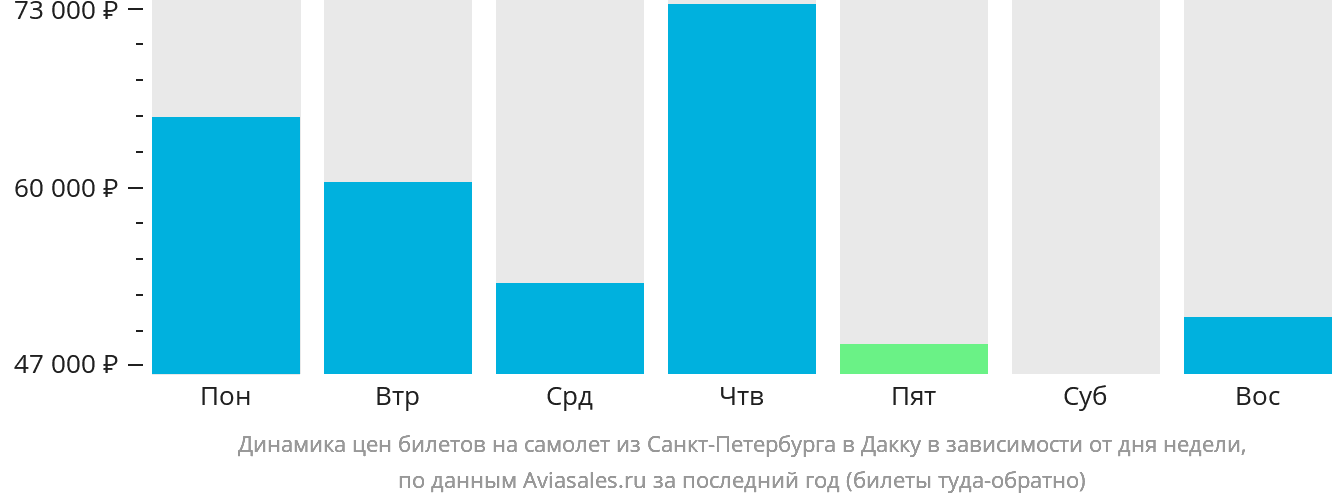 Динамика цен билетов на самолёт из Санкт-Петербурга в Дакку в зависимости от дня недели