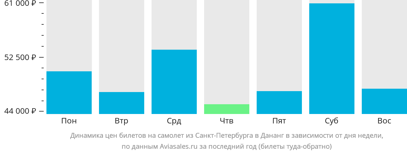 Динамика цен билетов на самолёт из Санкт-Петербурга в Дананг в зависимости от дня недели