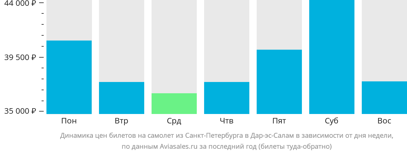 Динамика цен билетов на самолёт из Санкт-Петербурга в Дар-эс-Салам в зависимости от дня недели