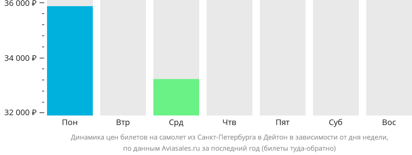 Динамика цен билетов на самолёт из Санкт-Петербурга в Дейтон в зависимости от дня недели