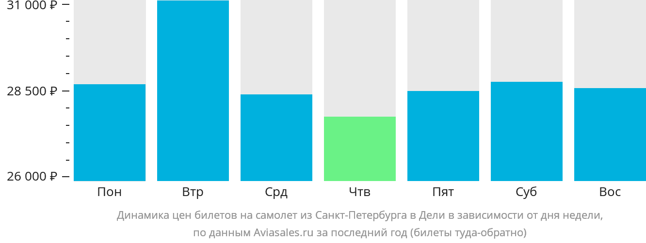 Динамика цен билетов на самолёт из Санкт-Петербурга в Дели в зависимости от дня недели