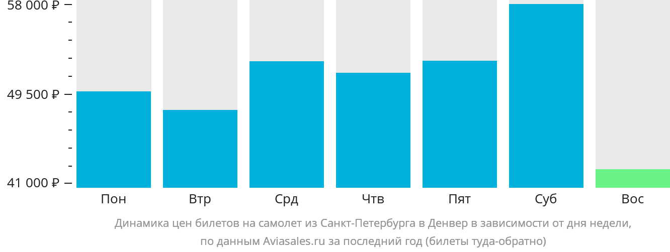 Динамика цен билетов на самолёт из Санкт-Петербурга в Денвер в зависимости от дня недели
