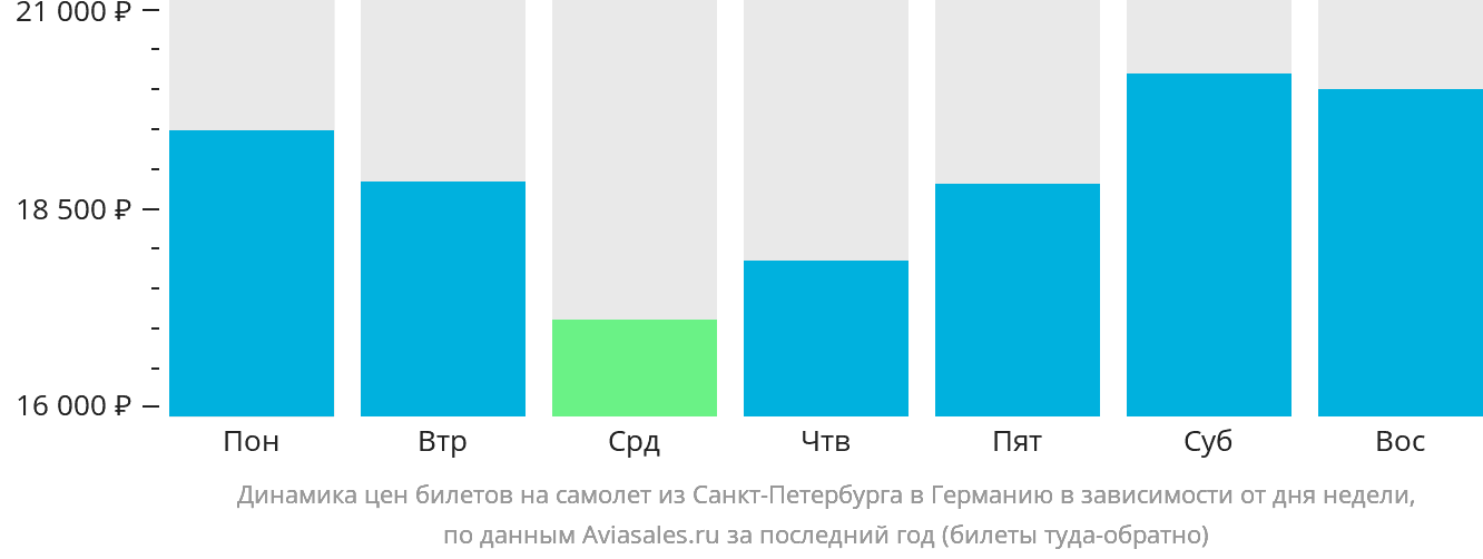 Динамика цен билетов на самолёт из Санкт-Петербурга в Германию в зависимости от дня недели
