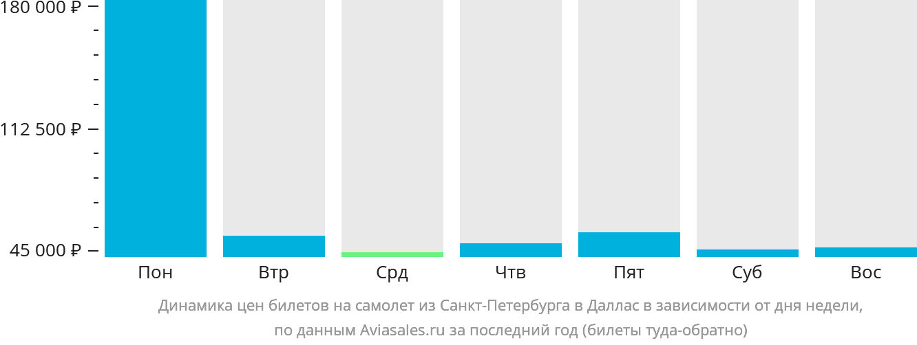 Динамика цен билетов на самолёт из Санкт-Петербурга в Даллас в зависимости от дня недели