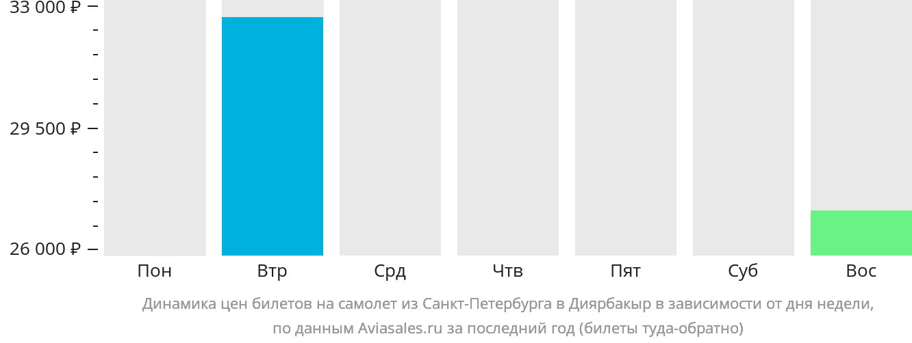 Динамика цен билетов на самолёт из Санкт-Петербурга в Диярбакыр в зависимости от дня недели