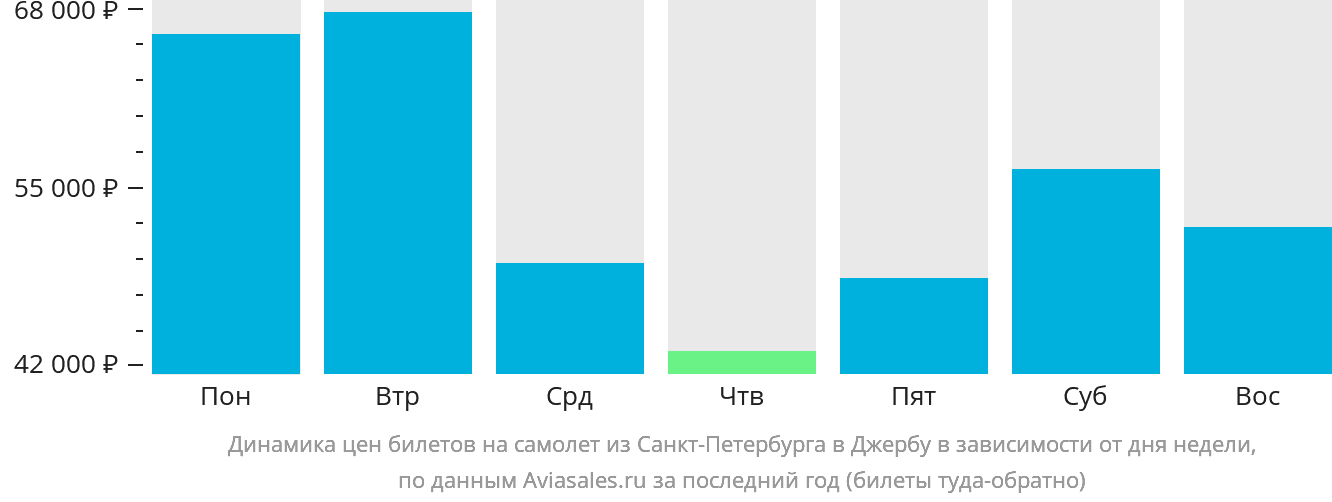 Динамика цен билетов на самолёт из Санкт-Петербурга в Джербу в зависимости от дня недели