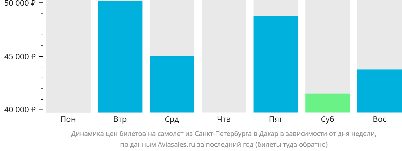 Динамика цен билетов на самолёт из Санкт-Петербурга в Дакар в зависимости от дня недели