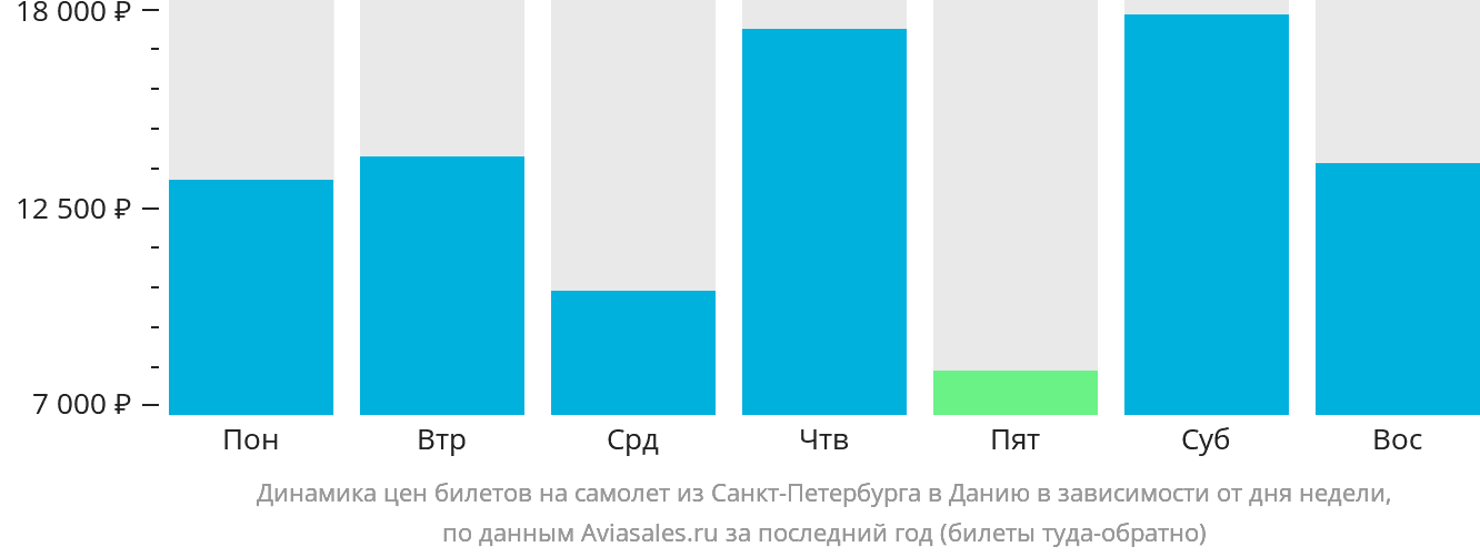 Динамика цен билетов на самолёт из Санкт-Петербурга в Данию в зависимости от дня недели