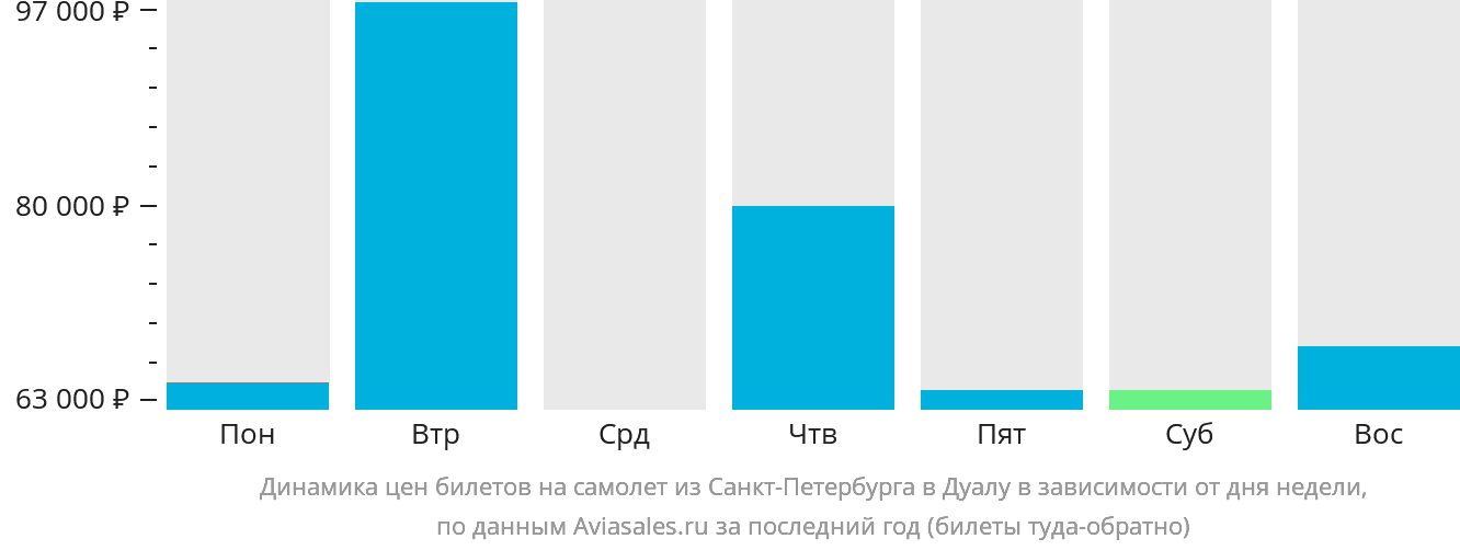 Динамика цен билетов на самолёт из Санкт-Петербурга в Дуалу в зависимости от дня недели