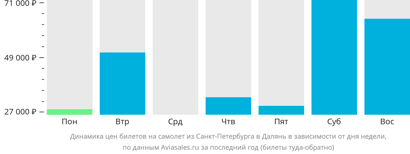 Динамика цен билетов на самолёт из Санкт-Петербурга в Далянь в зависимости от дня недели