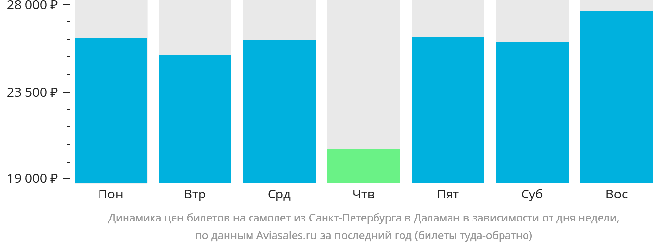 Динамика цен билетов на самолёт из Санкт-Петербурга в Даламан в зависимости от дня недели