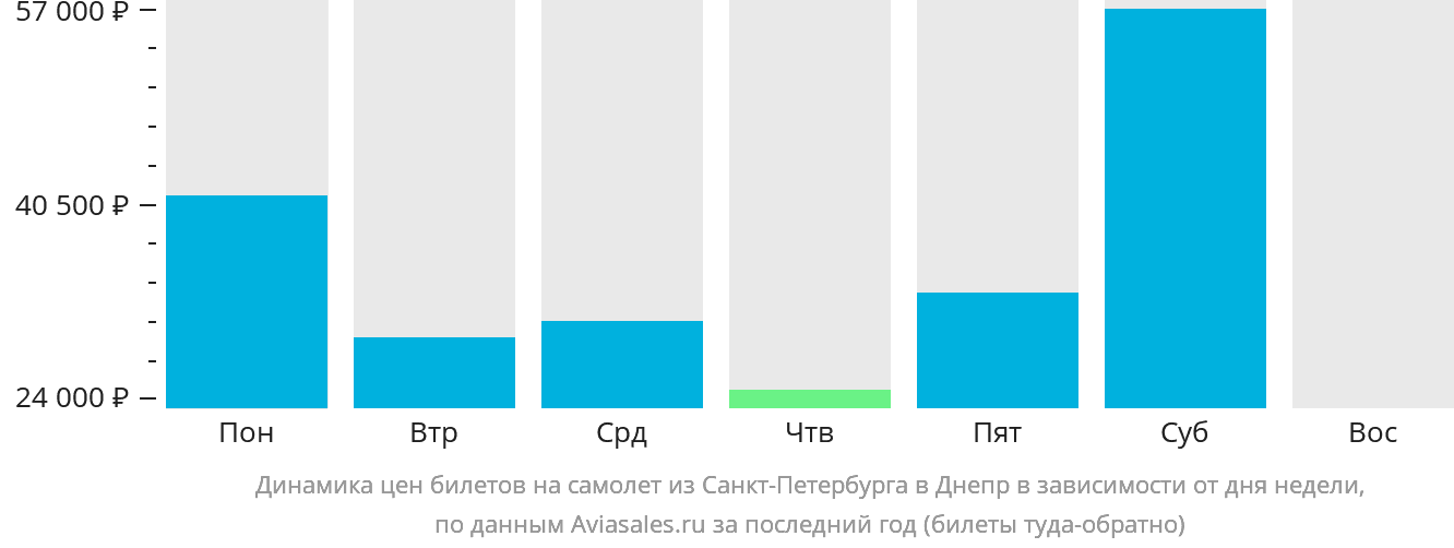 Динамика цен билетов на самолёт из Санкт-Петербурга в Днепр в зависимости от дня недели