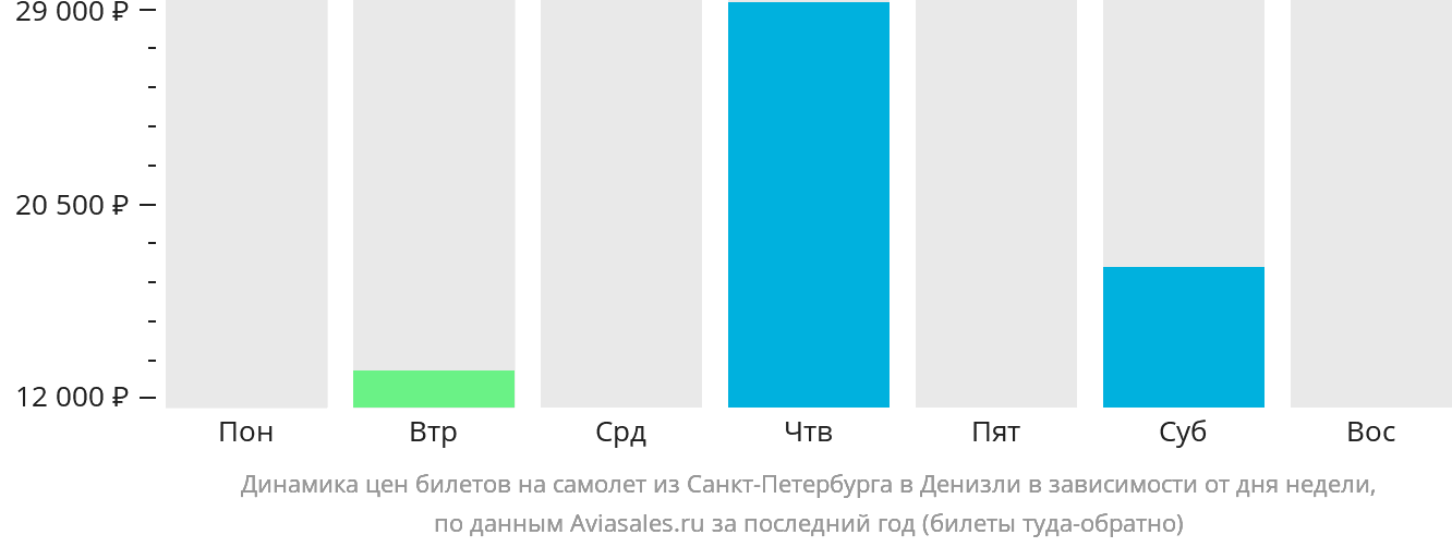 Динамика цен билетов на самолёт из Санкт-Петербурга в Денизли в зависимости от дня недели