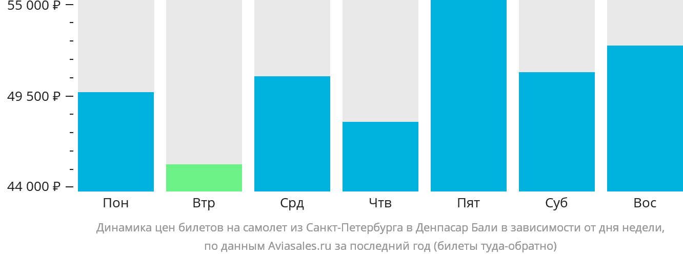 Динамика цен билетов на самолёт из Санкт-Петербурга в Денпасар (Бали) в зависимости от дня недели