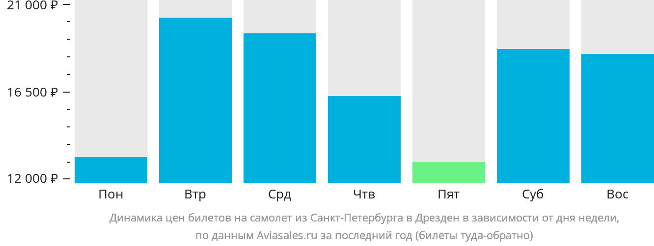 Динамика цен билетов на самолёт из Санкт-Петербурга в Дрезден в зависимости от дня недели