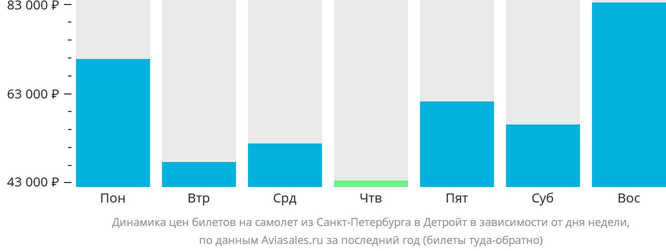 Динамика цен билетов на самолёт из Санкт-Петербурга в Детройт в зависимости от дня недели