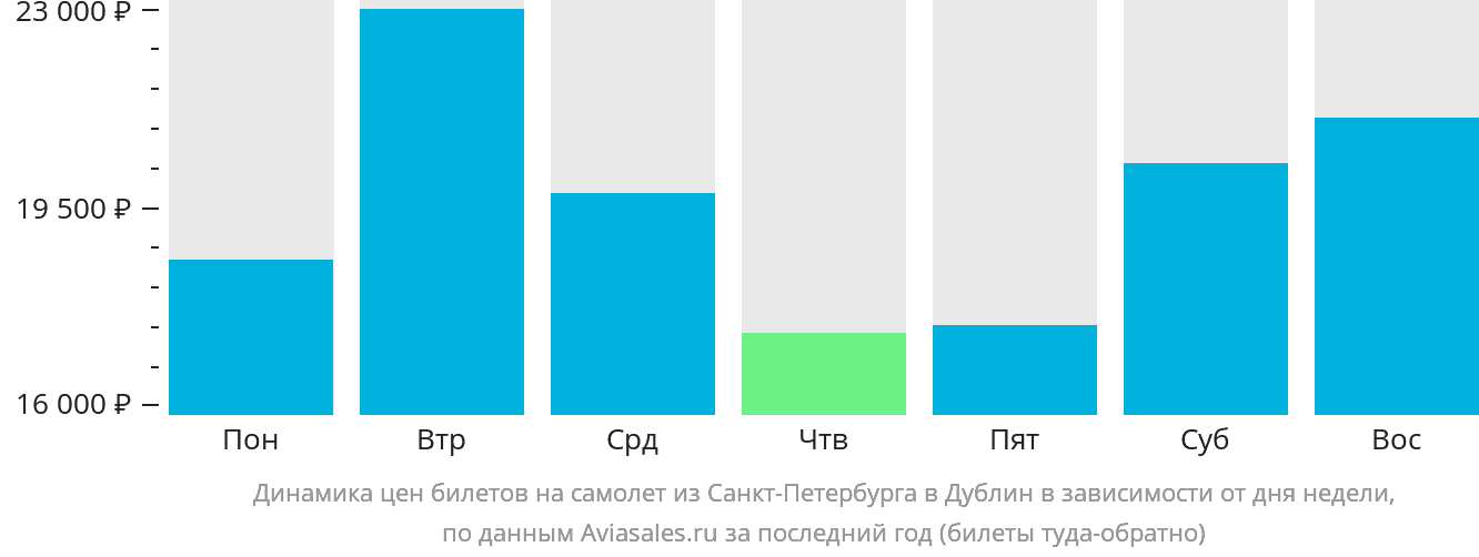 Динамика цен билетов на самолёт из Санкт-Петербурга в Дублин в зависимости от дня недели