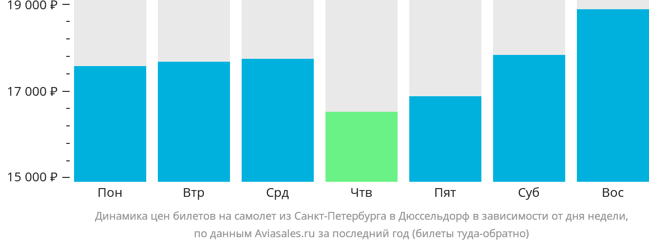 Динамика цен билетов на самолёт из Санкт-Петербурга в Дюссельдорф в зависимости от дня недели