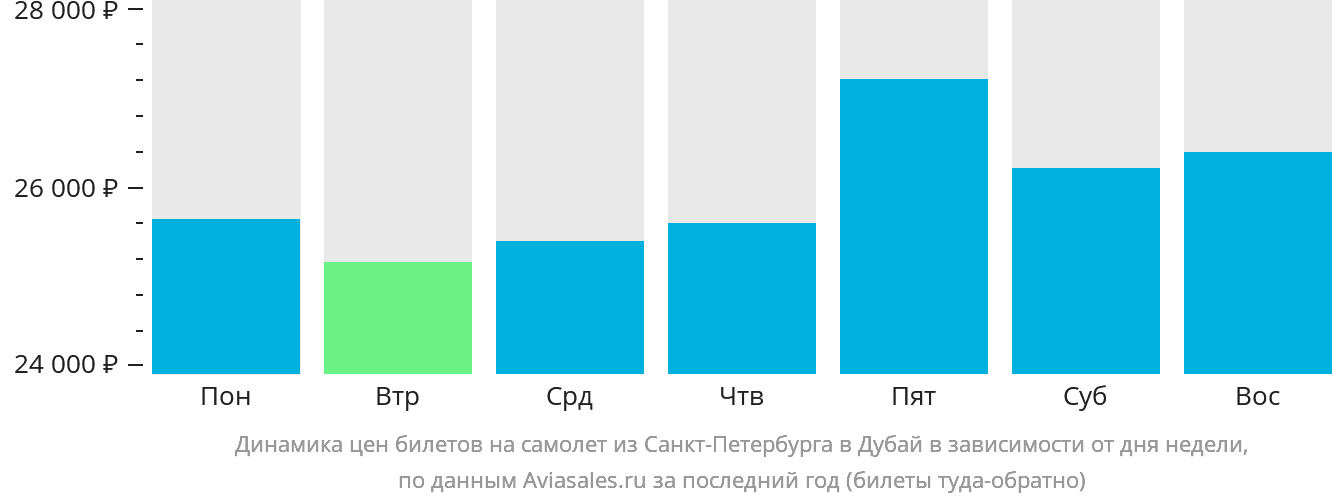 Динамика цен билетов на самолёт из Санкт-Петербурга в Дубай в зависимости от дня недели
