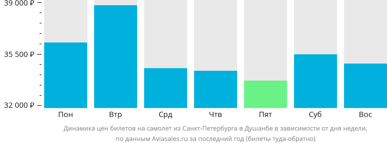 Динамика цен билетов на самолёт из Санкт-Петербурга в Душанбе в зависимости от дня недели