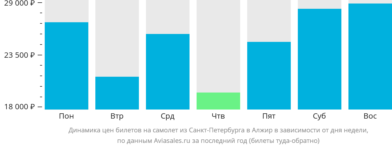 Динамика цен билетов на самолёт из Санкт-Петербурга в Алжир в зависимости от дня недели