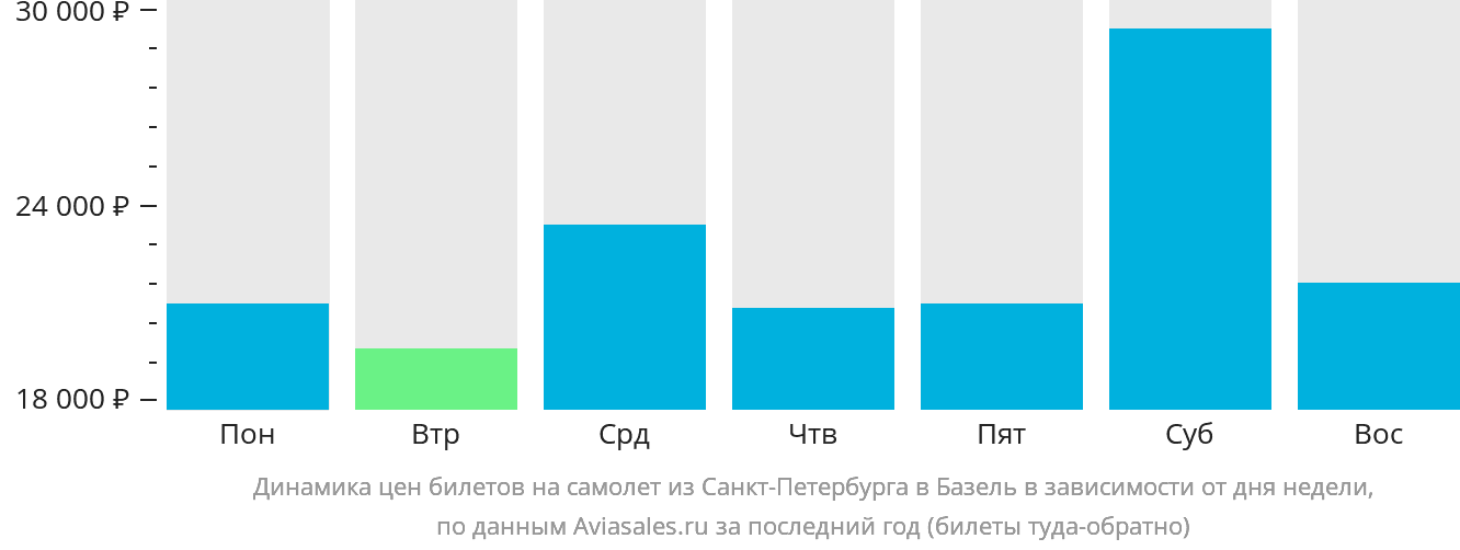 Динамика цен билетов на самолёт из Санкт-Петербурга в Базель в зависимости от дня недели
