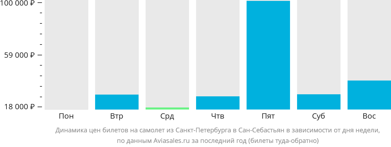 Динамика цен билетов на самолёт из Санкт-Петербурга в Сан-Себастьян в зависимости от дня недели