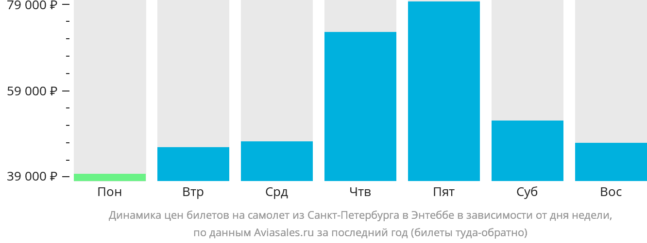 Динамика цен билетов на самолёт из Санкт-Петербурга в Энтеббе в зависимости от дня недели