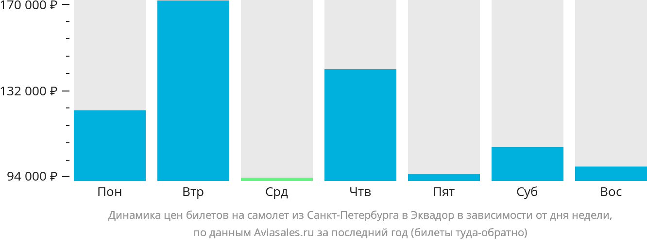 Динамика цен билетов на самолёт из Санкт-Петербурга в Эквадор в зависимости от дня недели