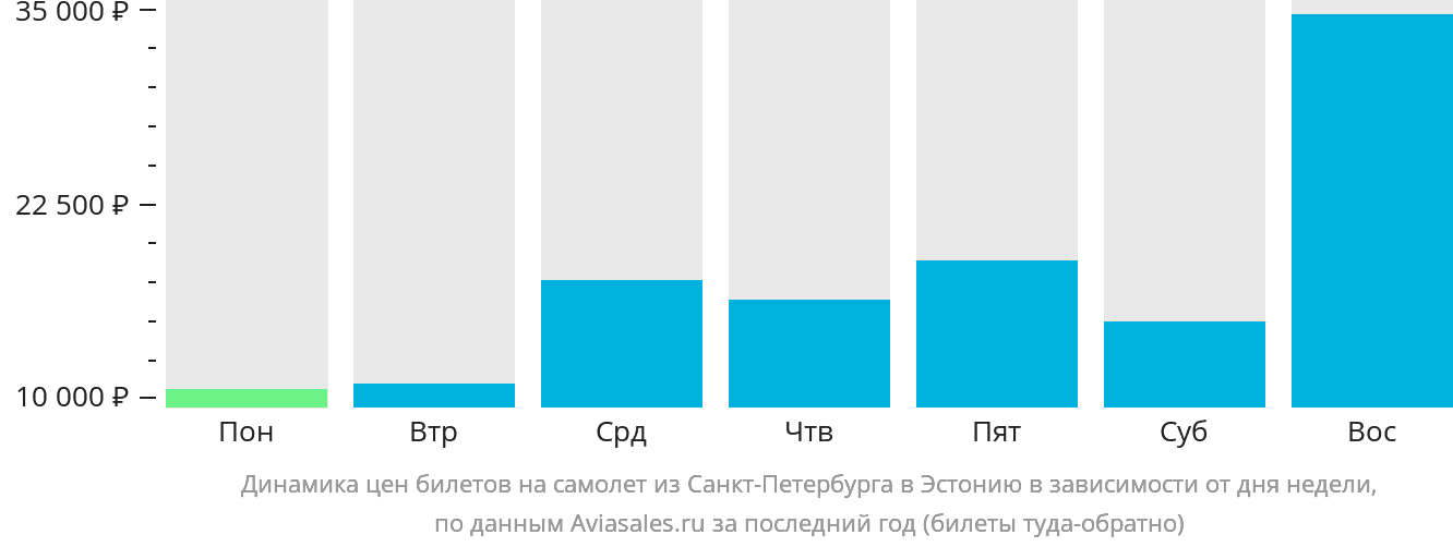 Динамика цен билетов на самолёт из Санкт-Петербурга в Эстонию в зависимости от дня недели