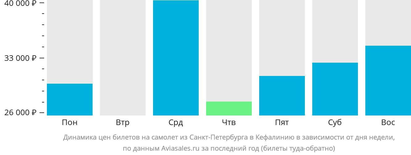 Динамика цен билетов на самолёт из Санкт-Петербурга в Кефалинию в зависимости от дня недели