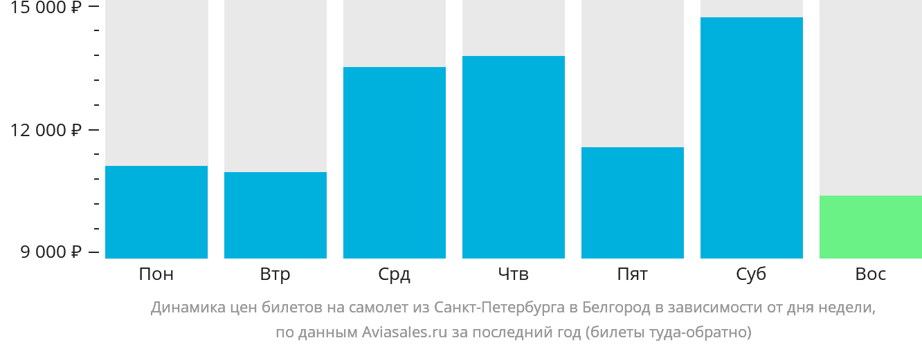 Динамика цен билетов на самолёт из Санкт-Петербурга в Белгород в зависимости от дня недели