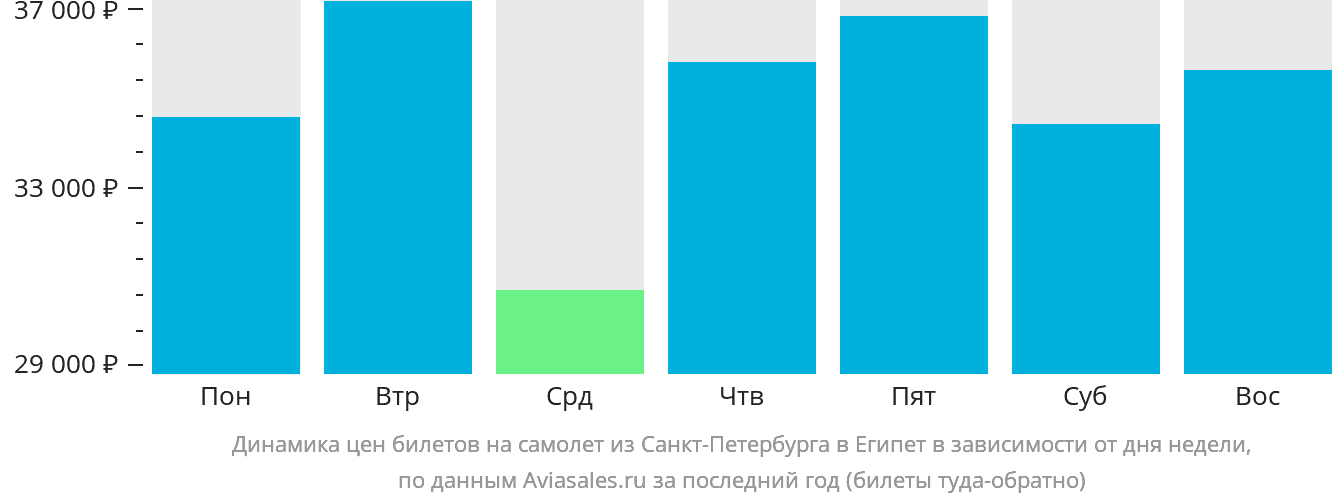 Динамика цен билетов на самолёт из Санкт-Петербурга в Египет в зависимости от дня недели