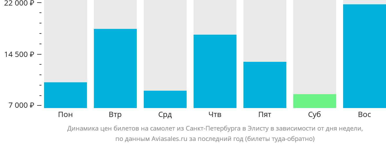 Динамика цен билетов на самолёт из Санкт-Петербурга в Элисту в зависимости от дня недели
